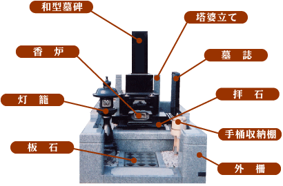 お墓の基本構造